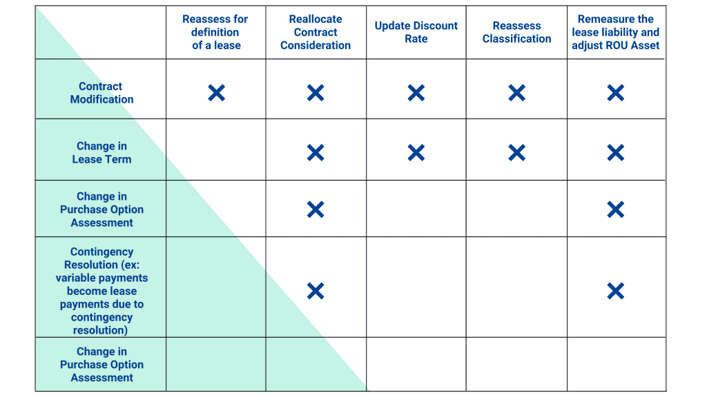 Overview-of-Subsequent-Lease-Re-measurement-Types