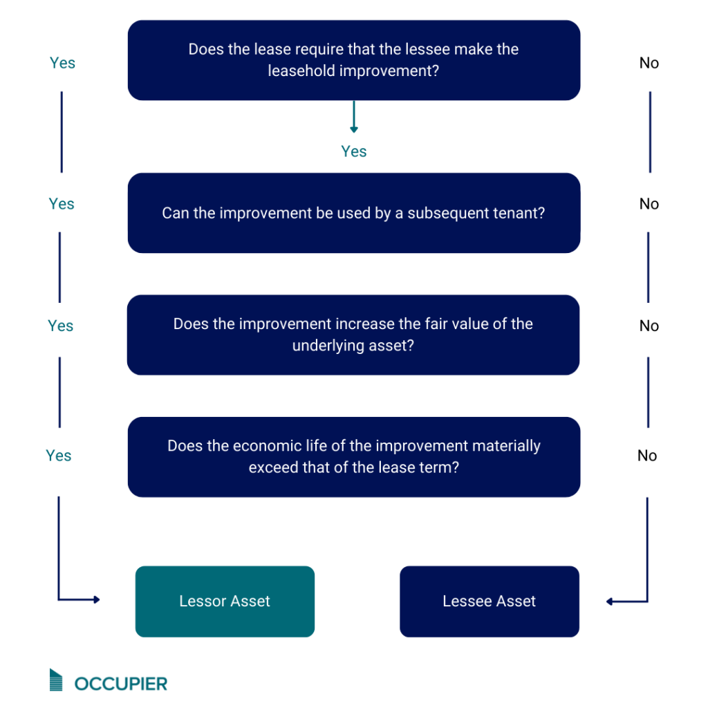 Lessor or Lessee Asset