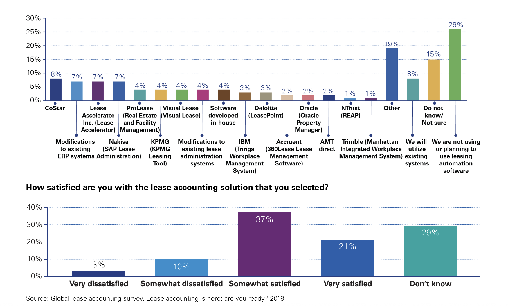 KPMG - Lease Accounting Survey